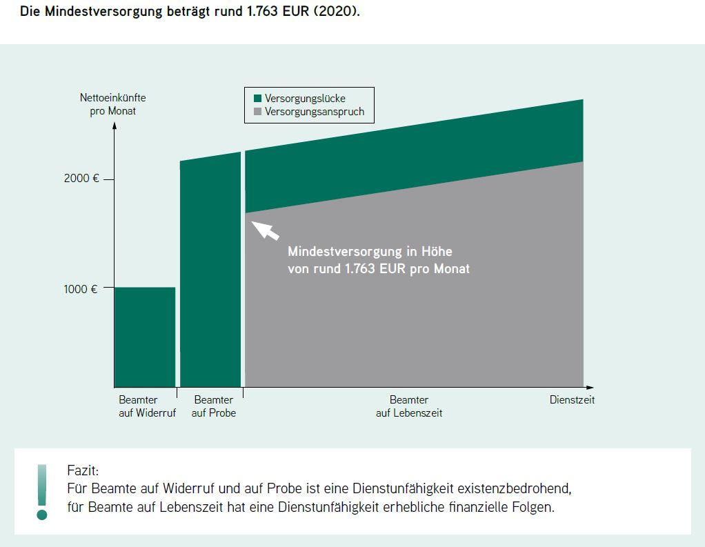 Dienstunfähigkeitsversicherung | DBV Fair Finanzpartner in Bremen